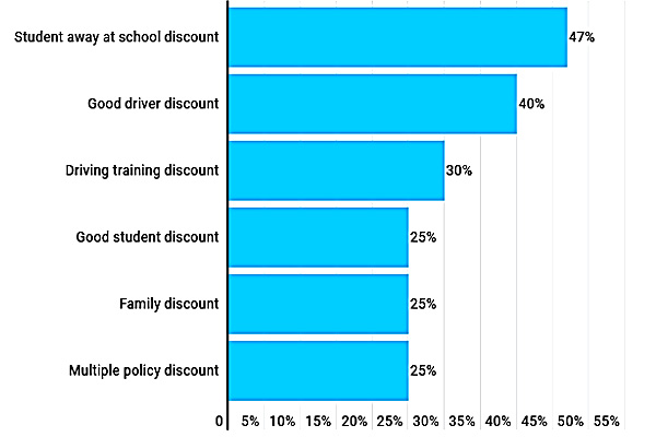 car insurance for college students discount 